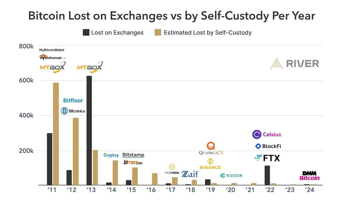 River chart on lost coin estimations