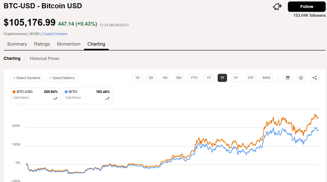 BTC vs BITO
