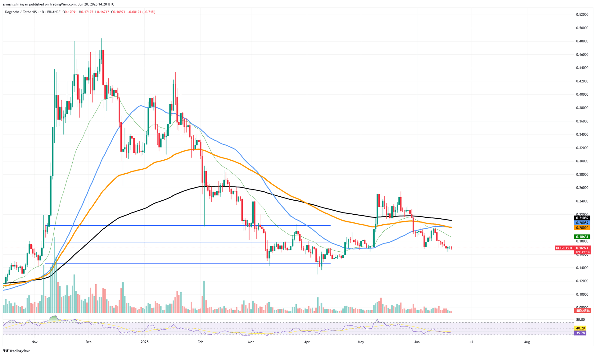 Bitcoin Chart