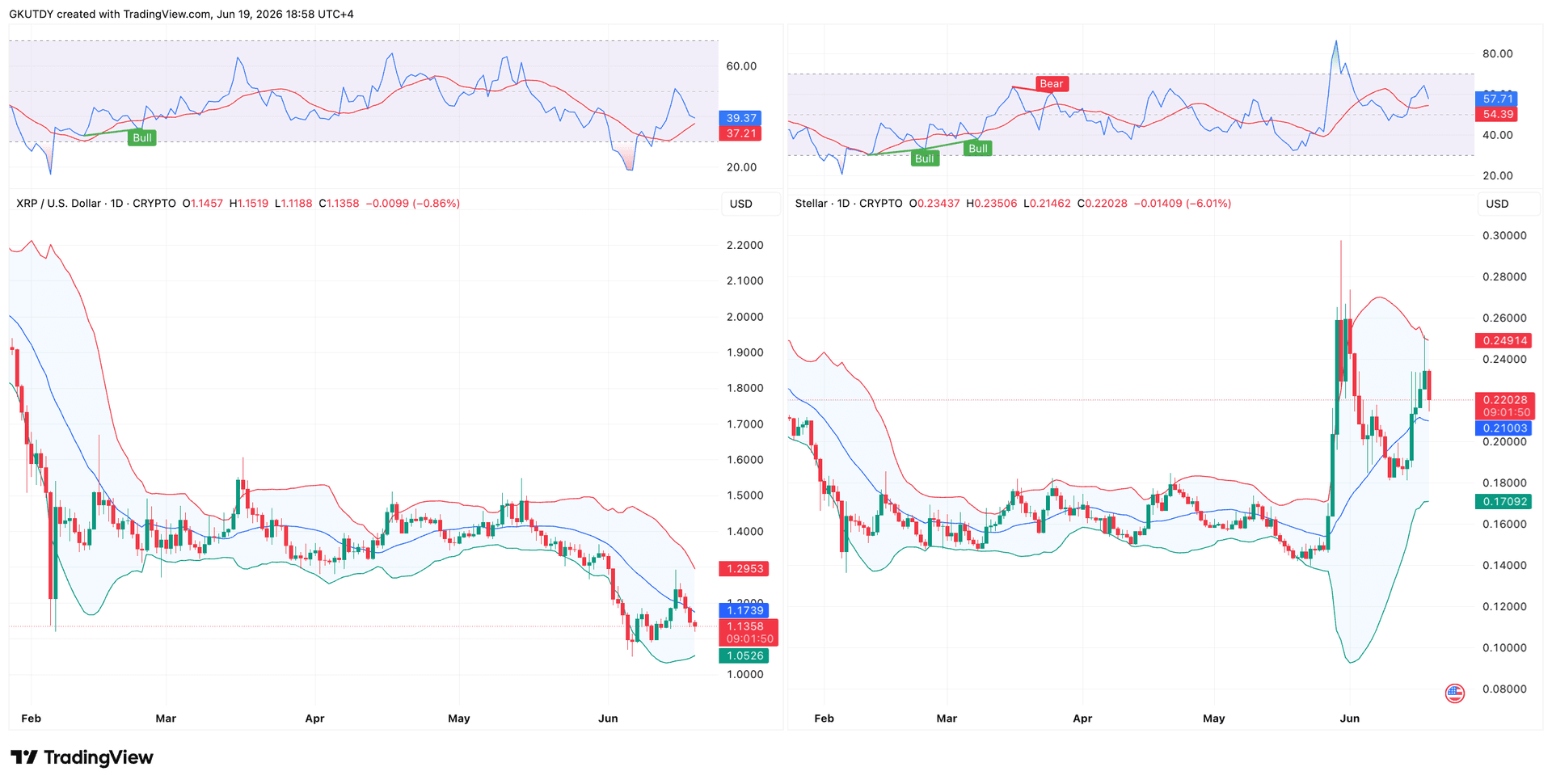 XRP and XLM Chart