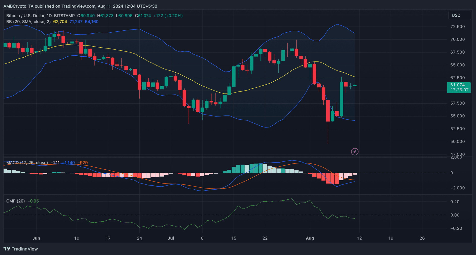 BTC Daily Chart