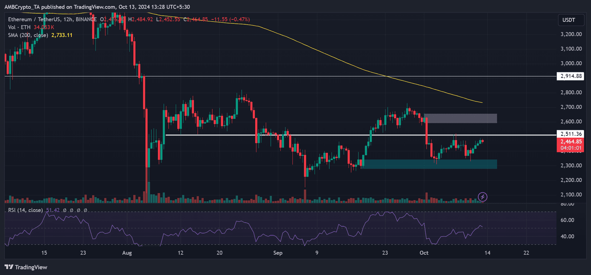ETH Chart