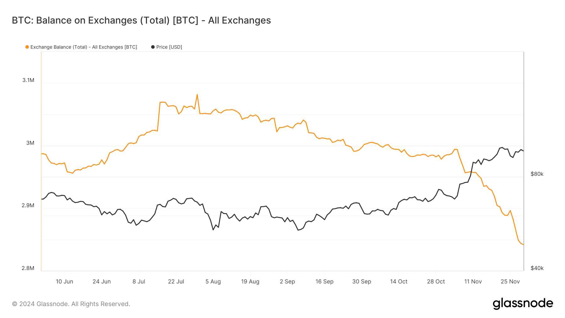 Bitcoin Balance on Exchanges