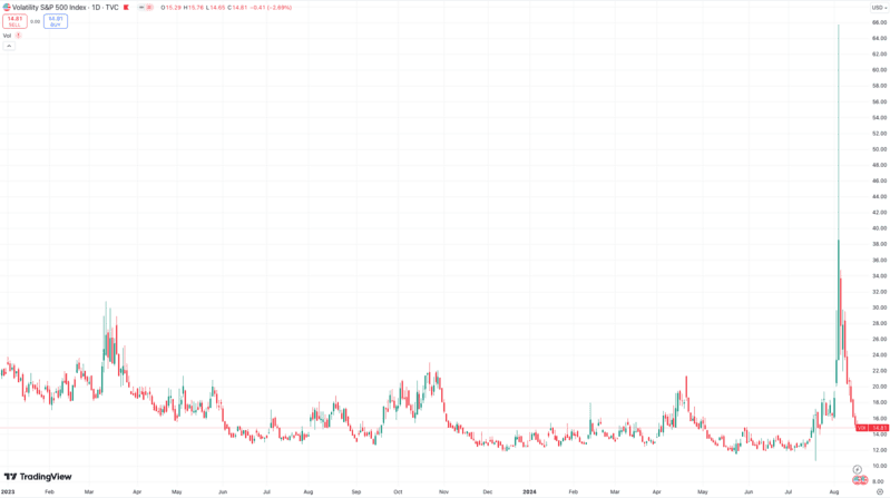 Market Recovery