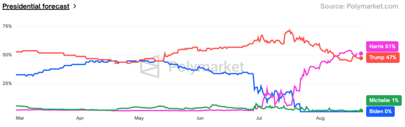 Election Impact