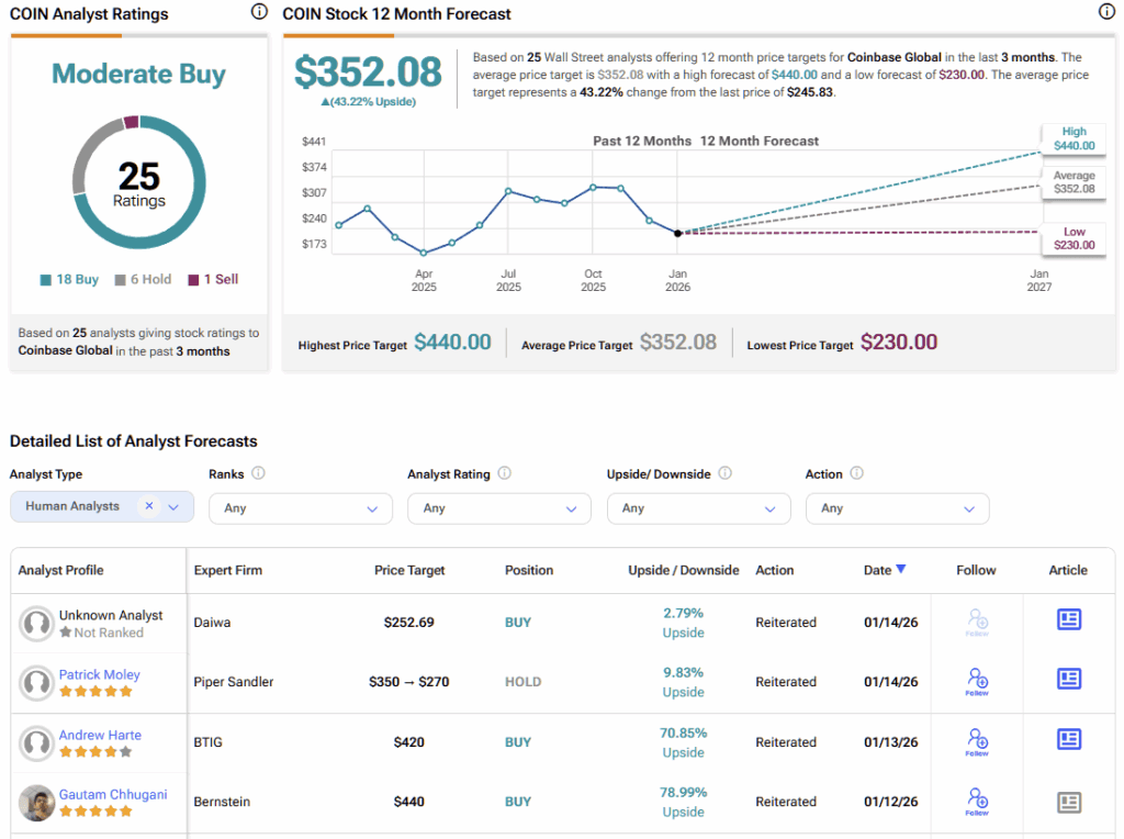 COIN Analyst Ratings