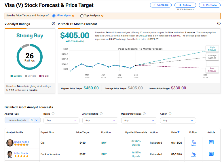 Visa Stock Forecast Chart