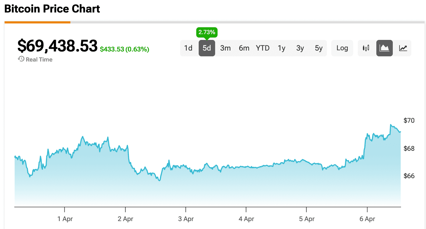 Bitcoin Price Chart