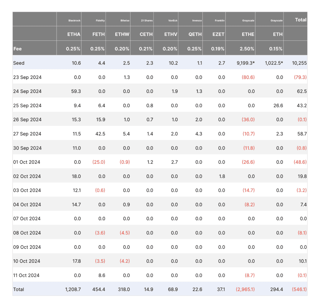 Ether ETF Performance