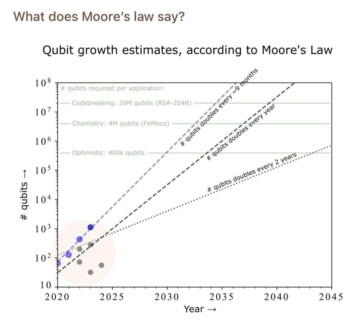 Quantum Advancement Timeline