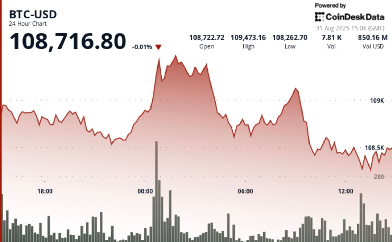 Is Bitcoin on the Verge of a Historic Breakout? Demand Surges 6x Beyond Supply!