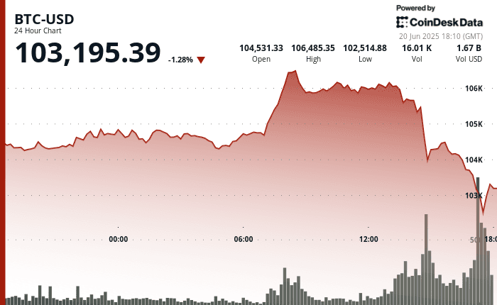 Bitcoin's Dramatic Drop Below $103K Triggers Massive $450M Liquidation Wave