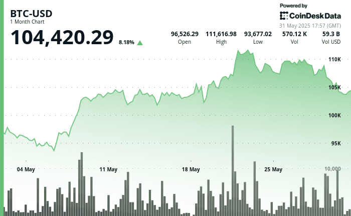Bitcoin's Dramatic Rebound: How $103K Became the New Battleground for BTC Bulls