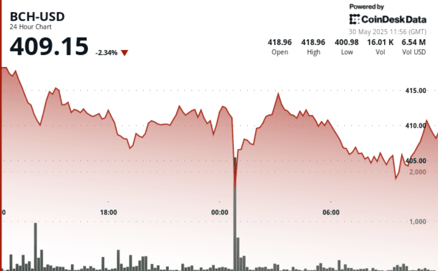 Bitcoin Cash Under Siege: Can It Hold the $400 Line Amidst Heavy Selling?