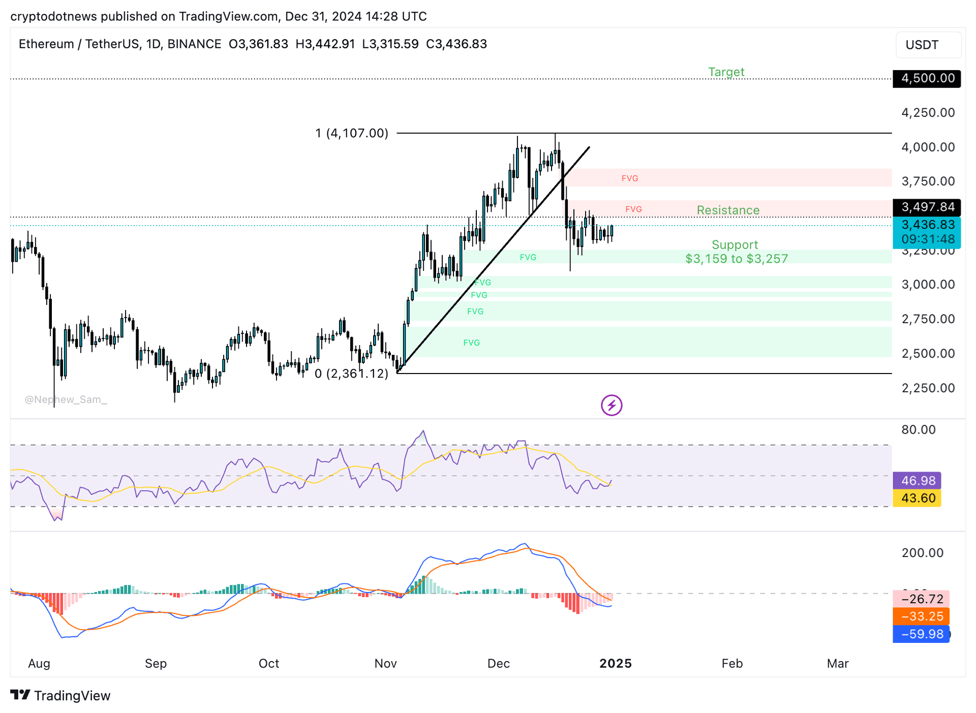 ETH/USDT daily price chart