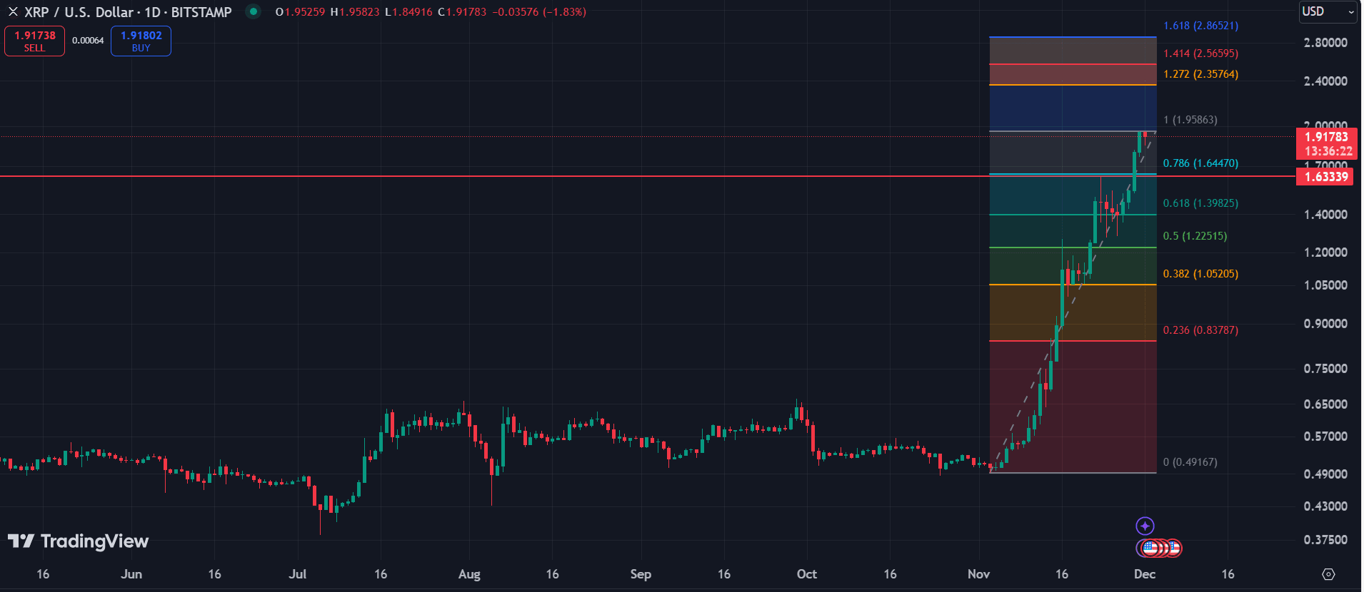 XRP 1D chart