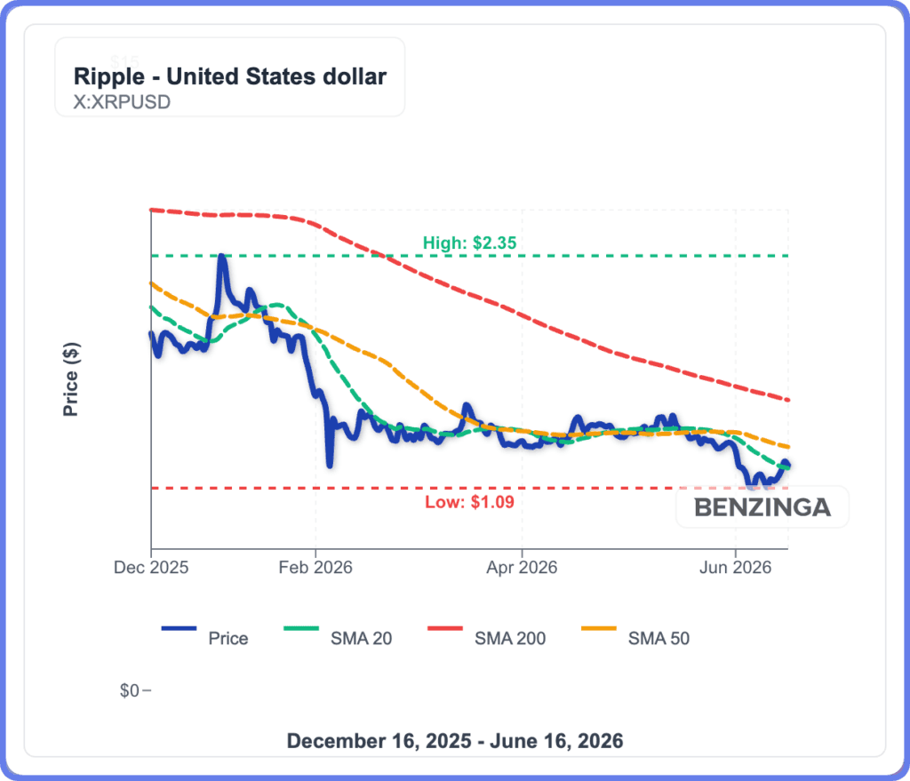 XRP price chart