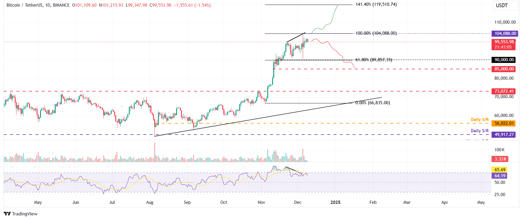 BTC/USDT daily chart