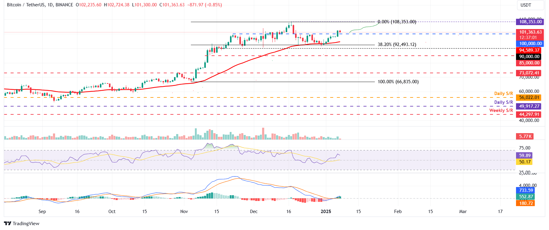 BTC/USDT daily chart