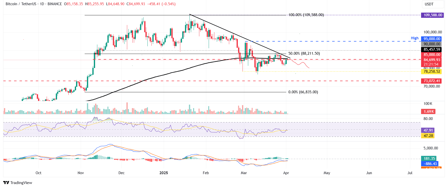 BTC/USDT daily chart
