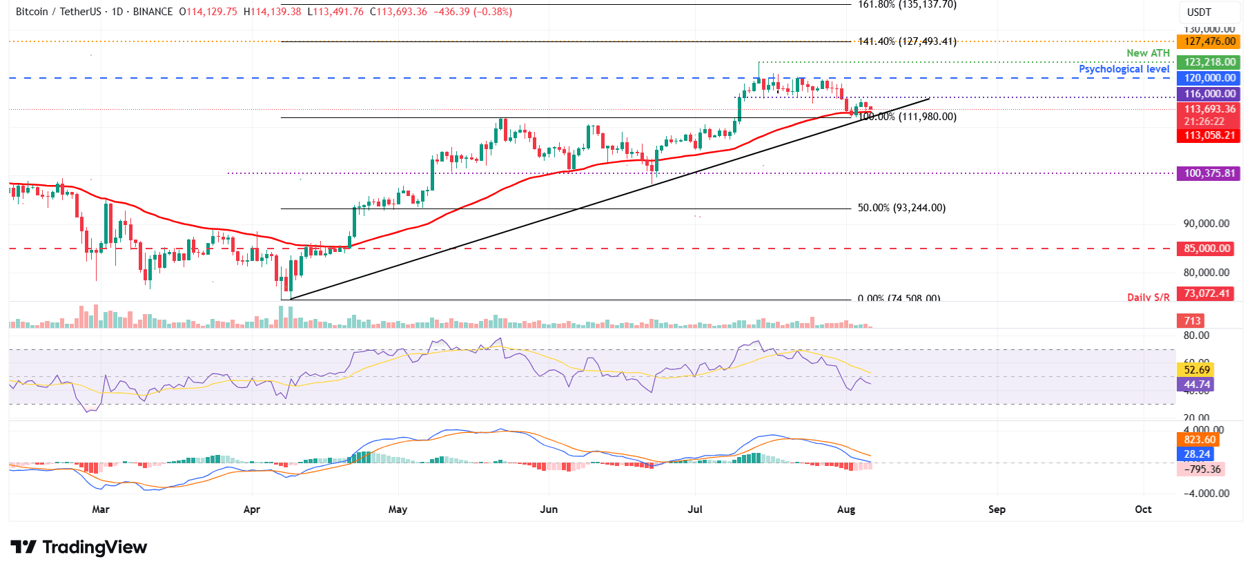 BTC/USDT daily chart