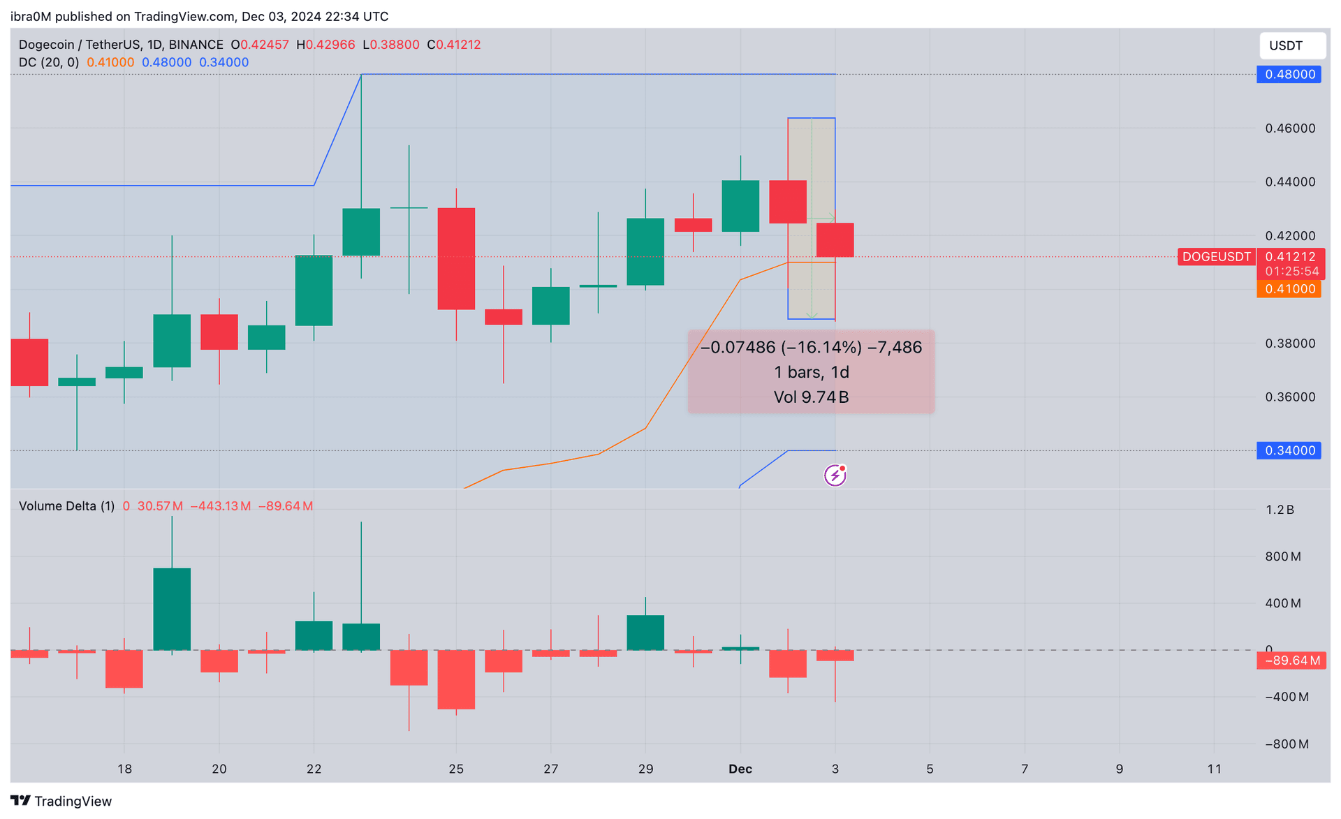 Dogecoin price forecast