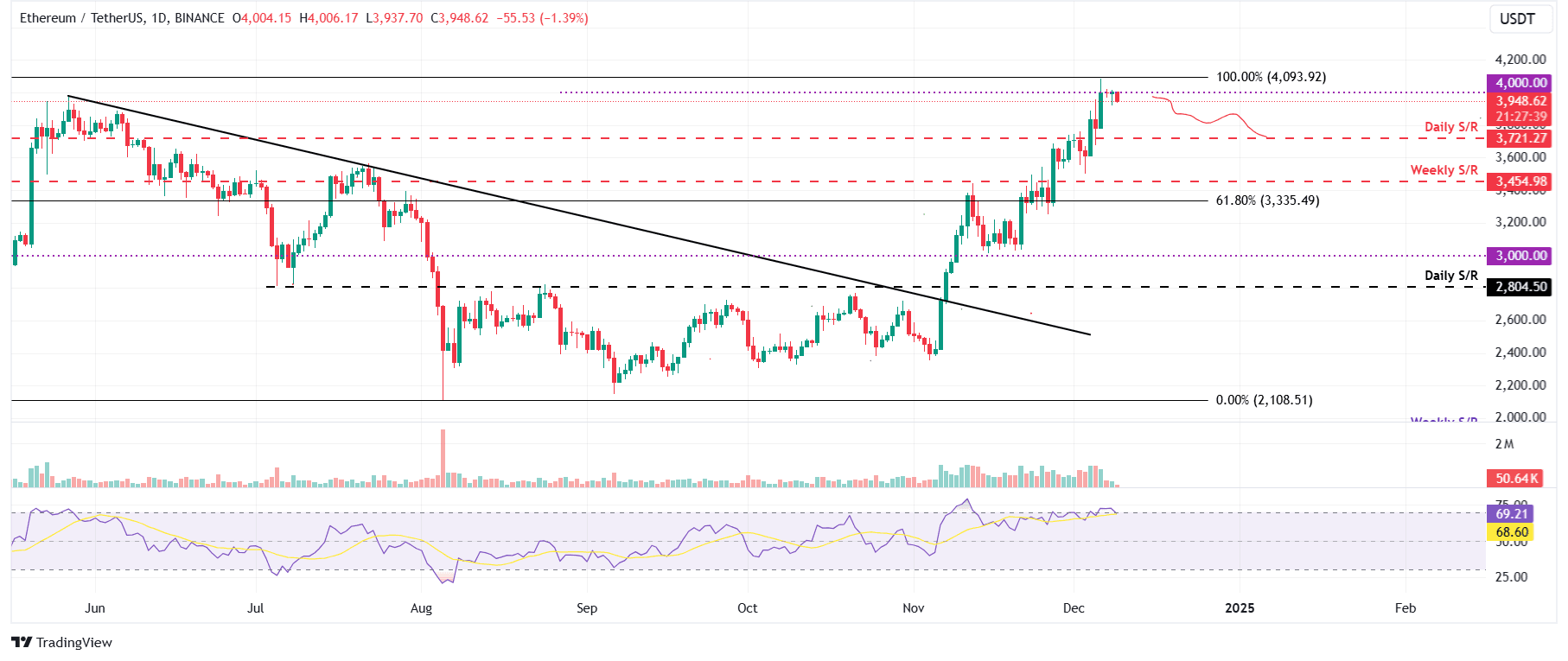 ETH/USDT daily chart