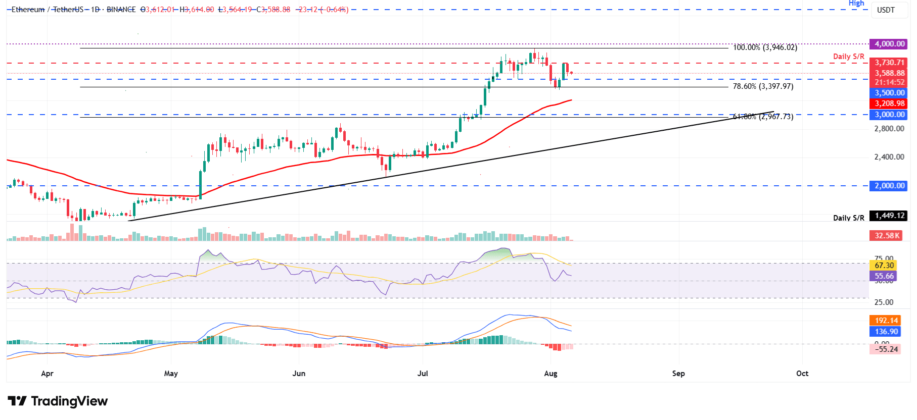 ETH/USDT daily chart