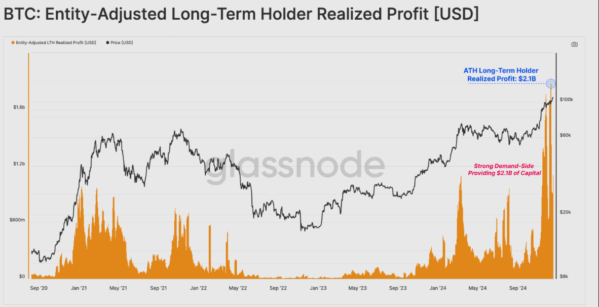 BTC Entity-Adjusted LTH Realized Profits | Glassnode
