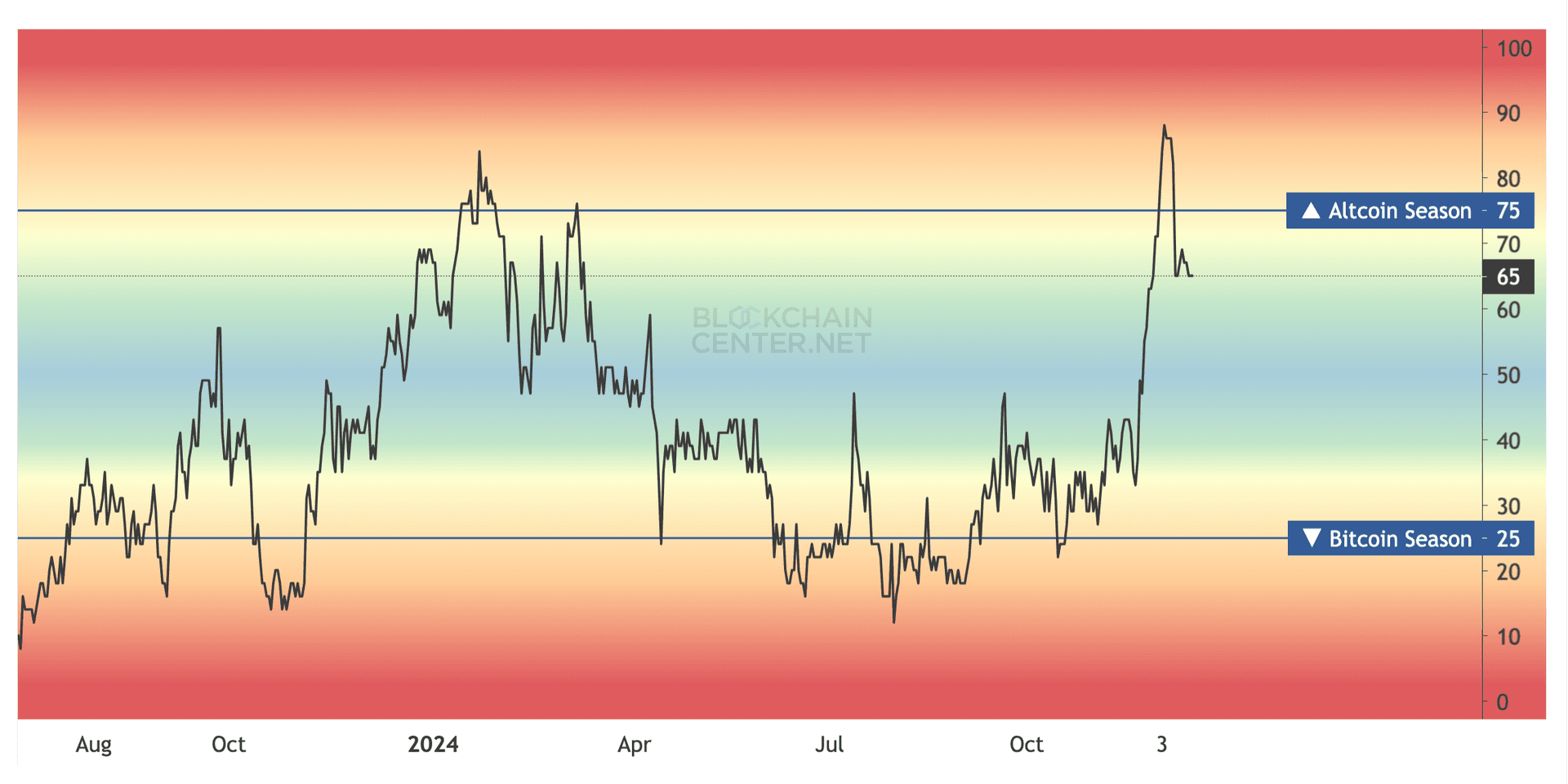 Altcoin Season Index, December 17