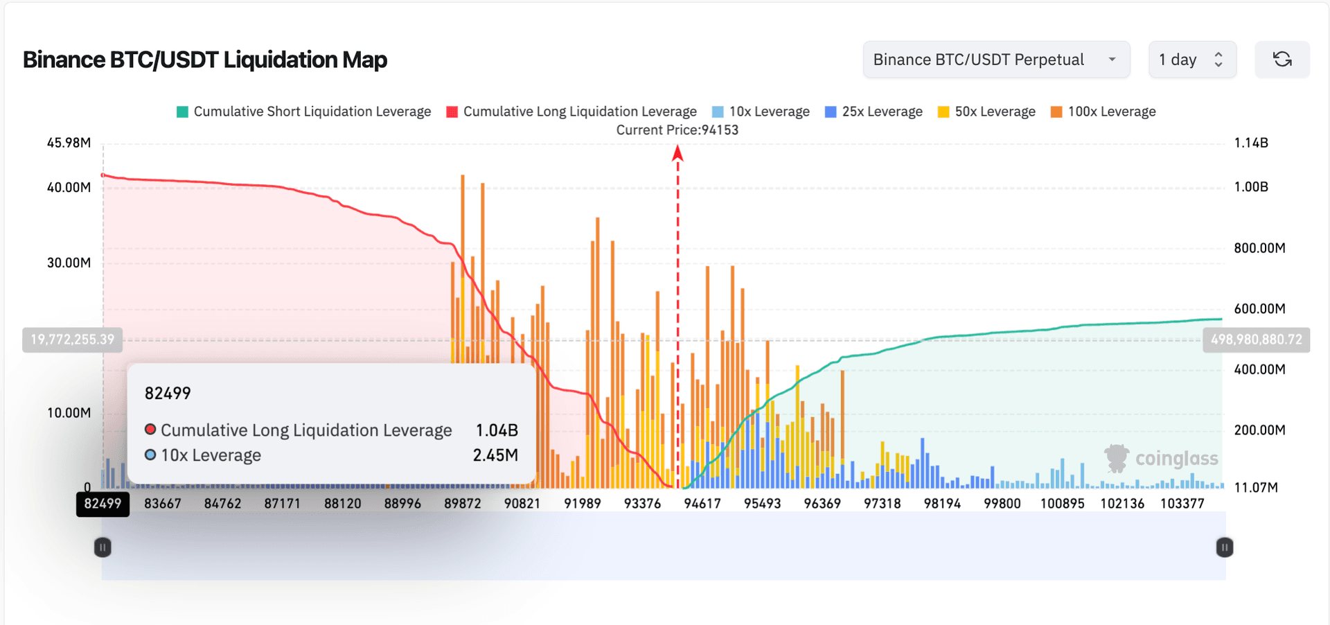 Bitcoin Liquidation Map (BTCUSDT), January 13 | Source: Coinglass