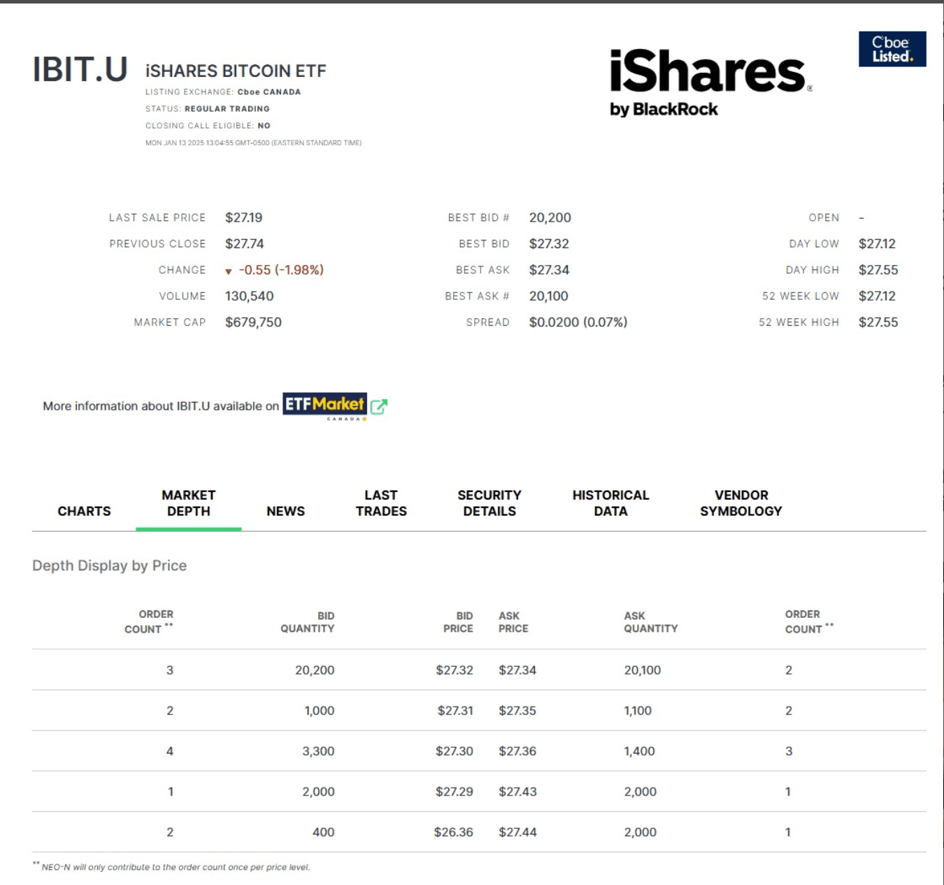 IBIT.U is listed in Canada. Source: Cboe Canada