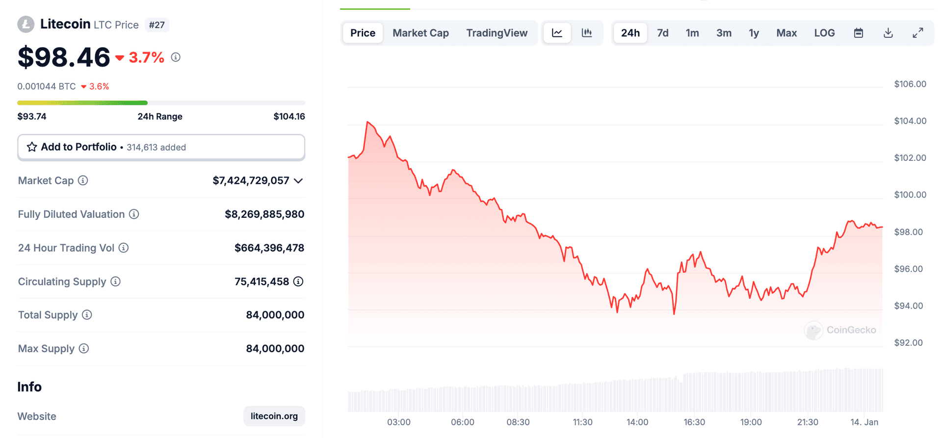 Litecoin price action, January 2025 | Source: Coingecko