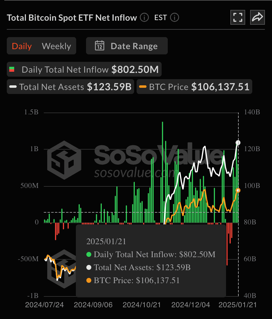 Bitcoin ETF Performance