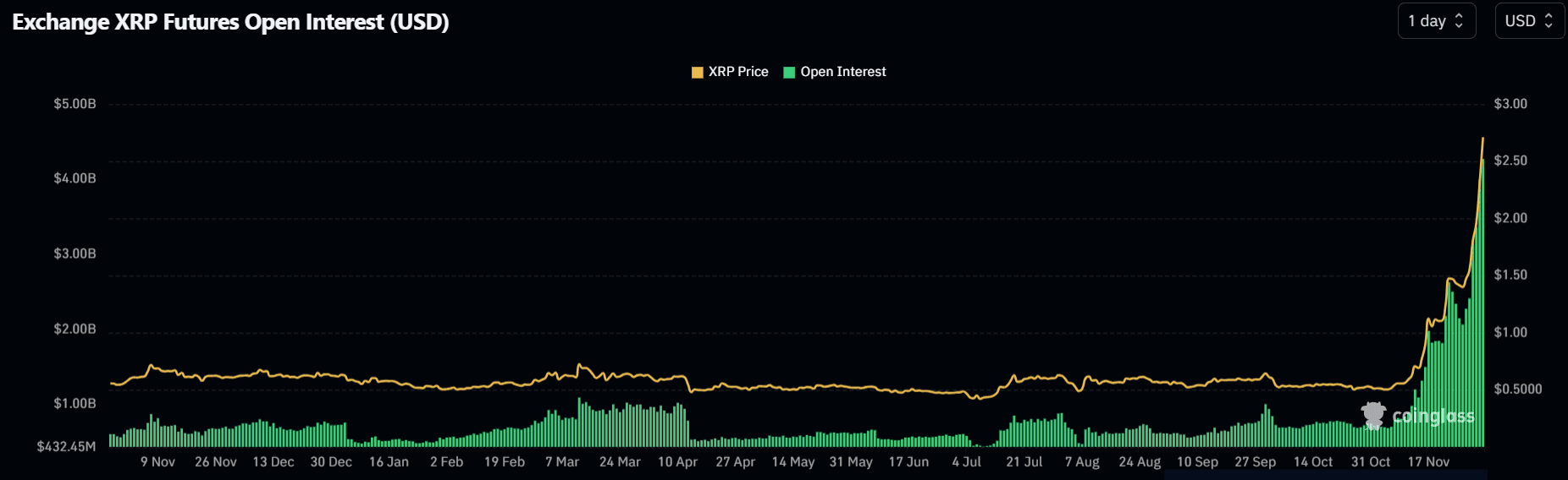 XRP Open Interest