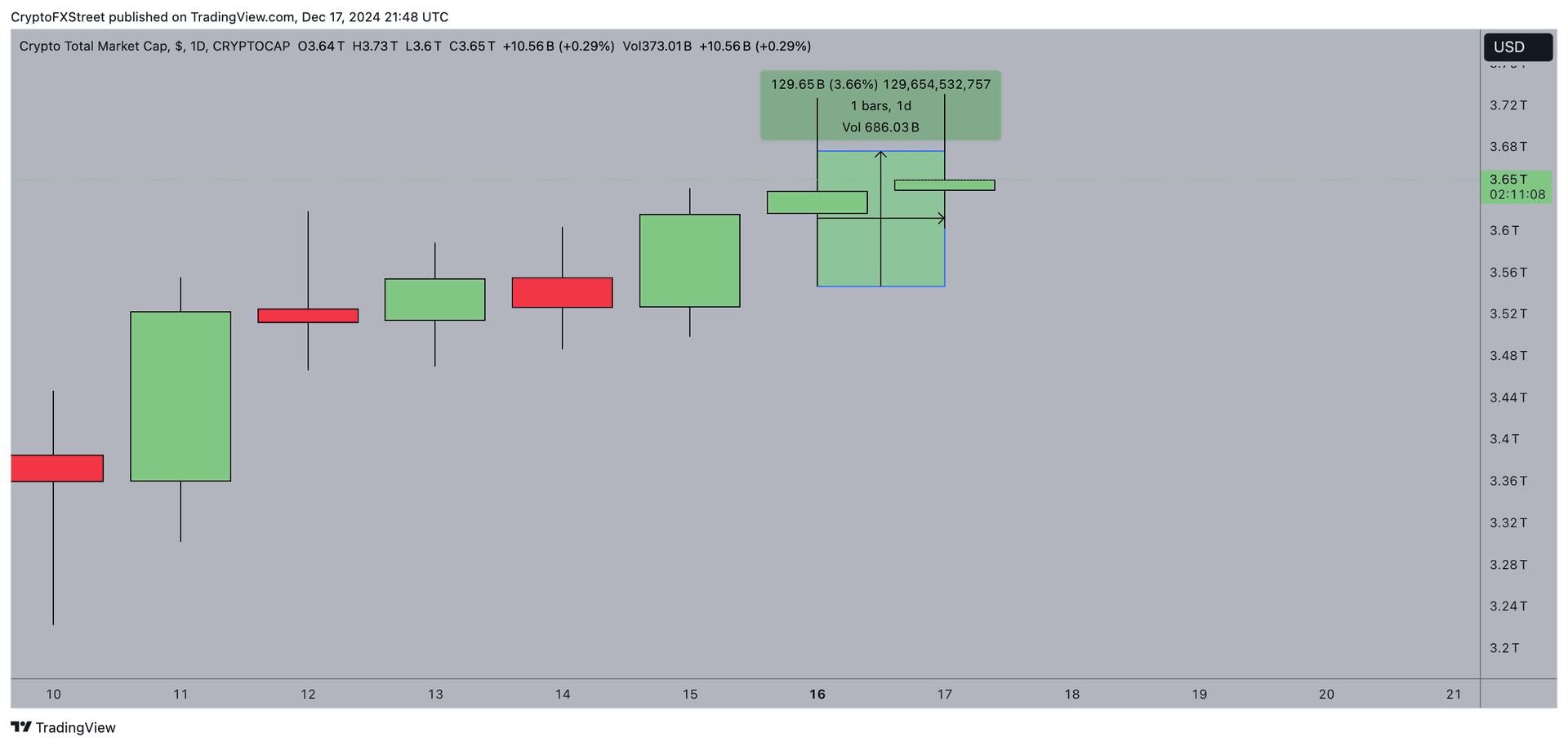 Crypto Market Capitalization, December 17