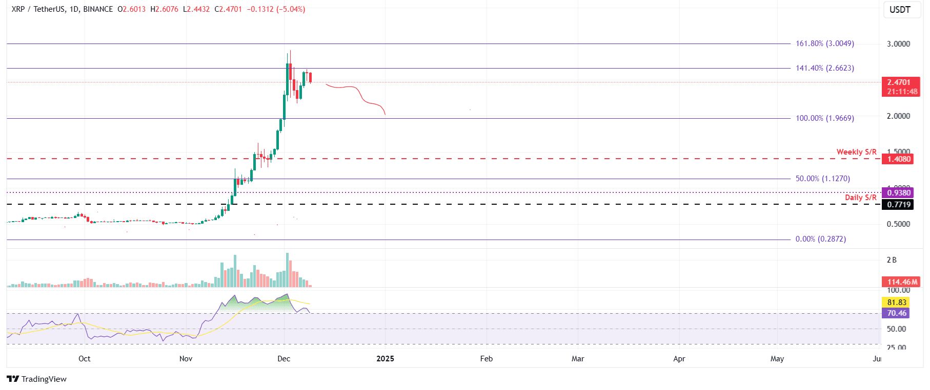 XRP/USDT daily chart