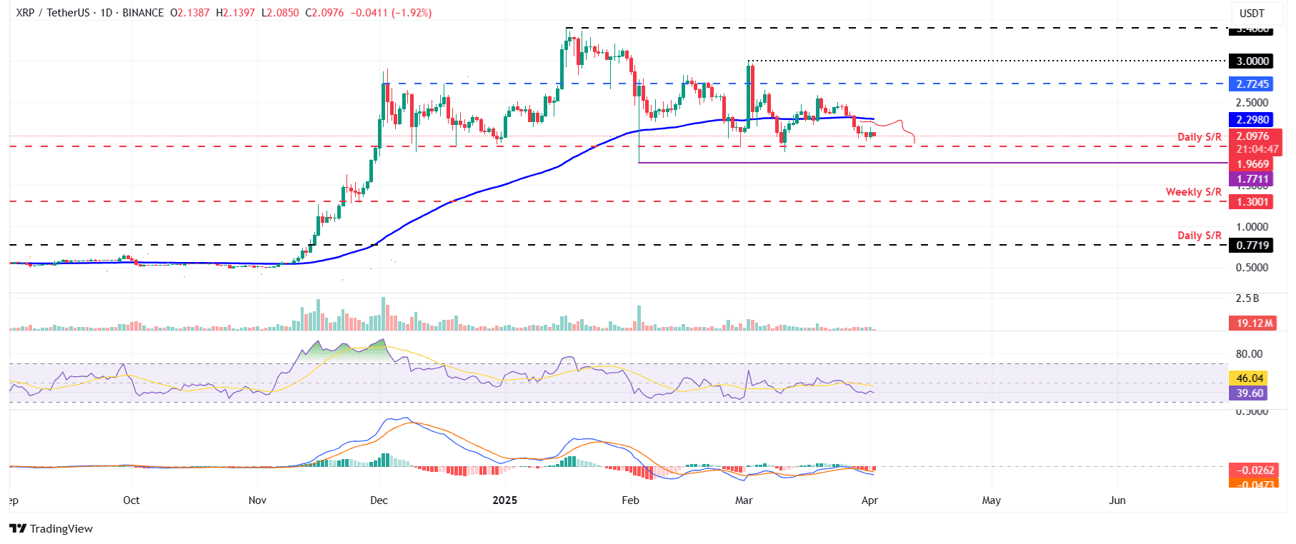 XRP/USDT daily chart