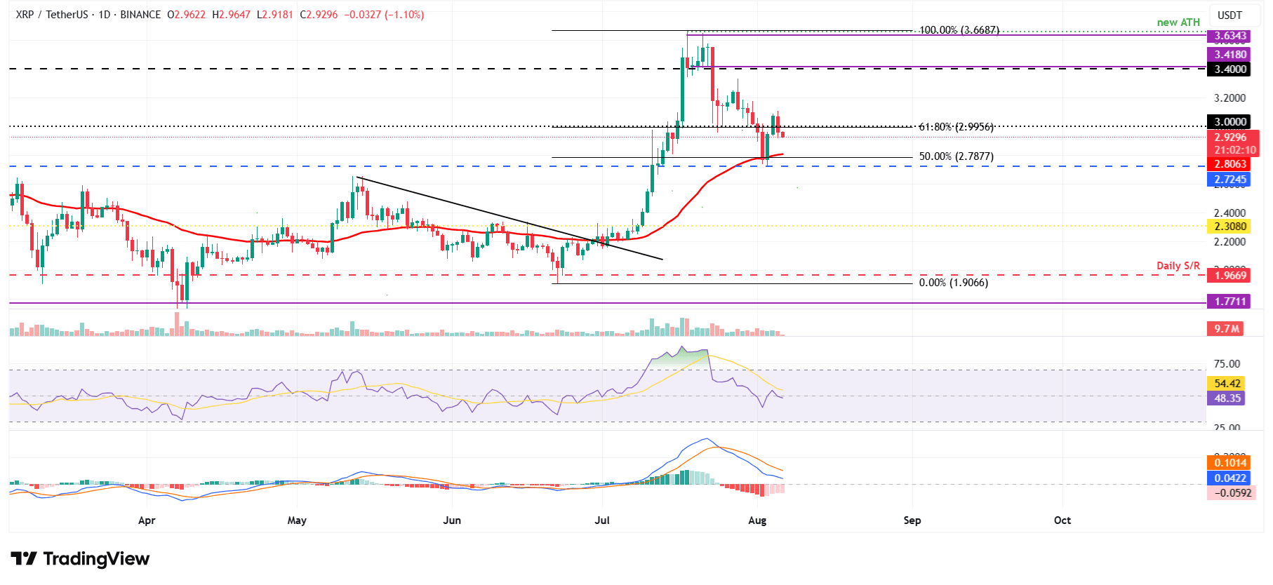 XRP/USDT daily chart