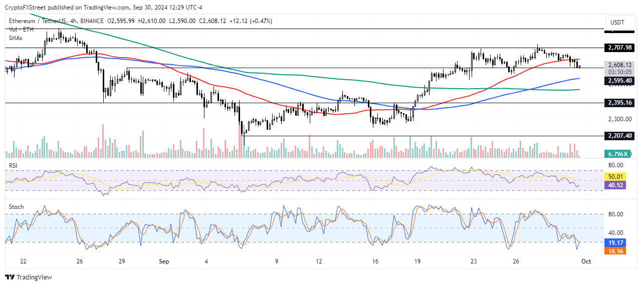 Ethereum Price Chart