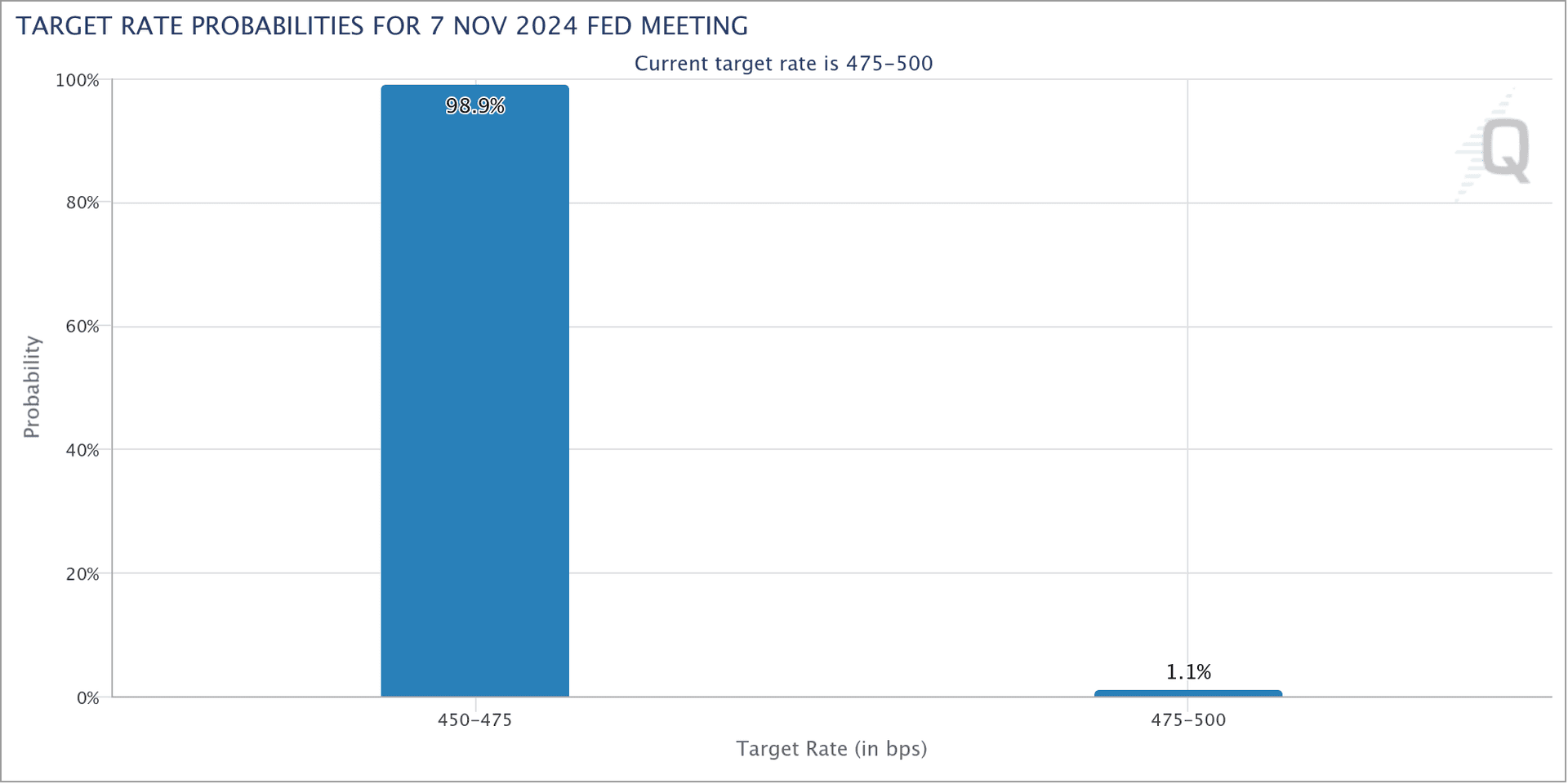 Interest Rate Probabilities