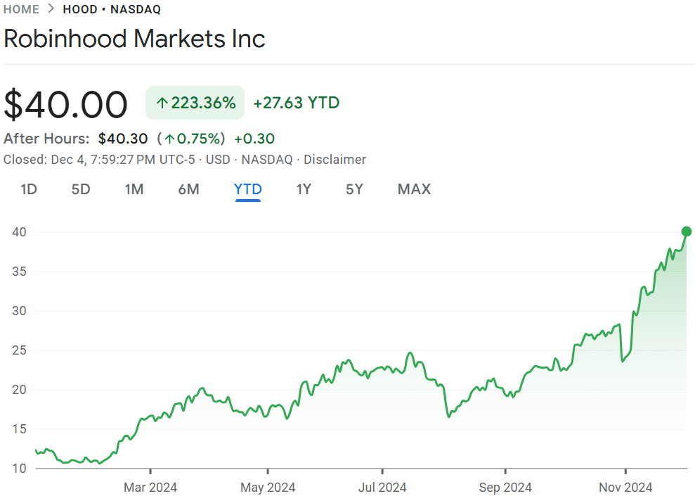 Robinhood share price chart 2024 year-to-date