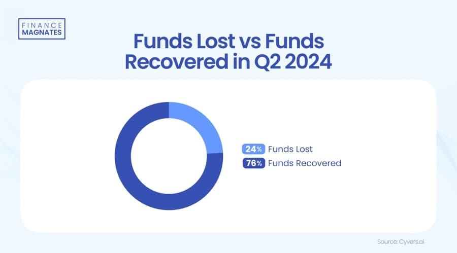 Crypto Hackers Steal Over $1 Billion in Q2 2024: Only 24% Recovered!