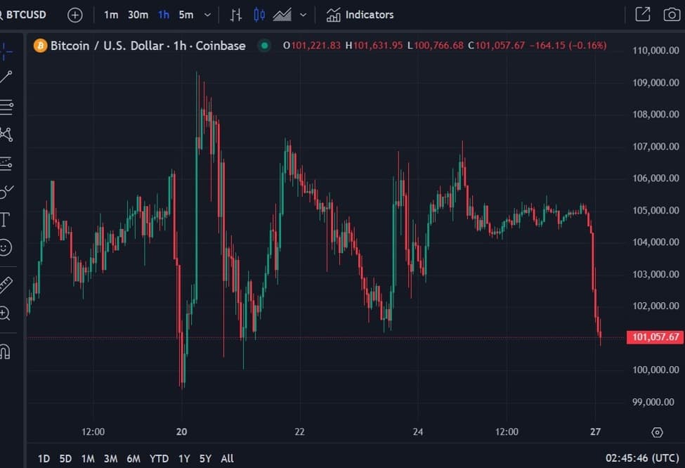 Is Bitcoin the Next Casualty of the USD Surge? Here's What You Need to Know!