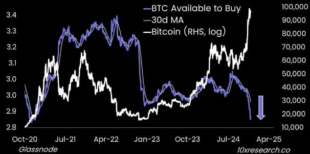 Shrinking Bitcoin Supply on Exchanges
