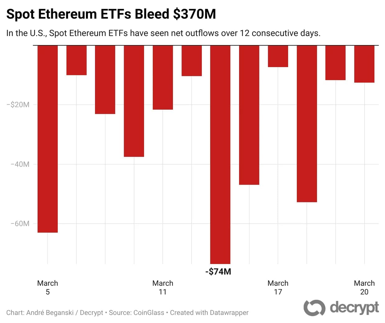 Ethereum ETF Outflows
