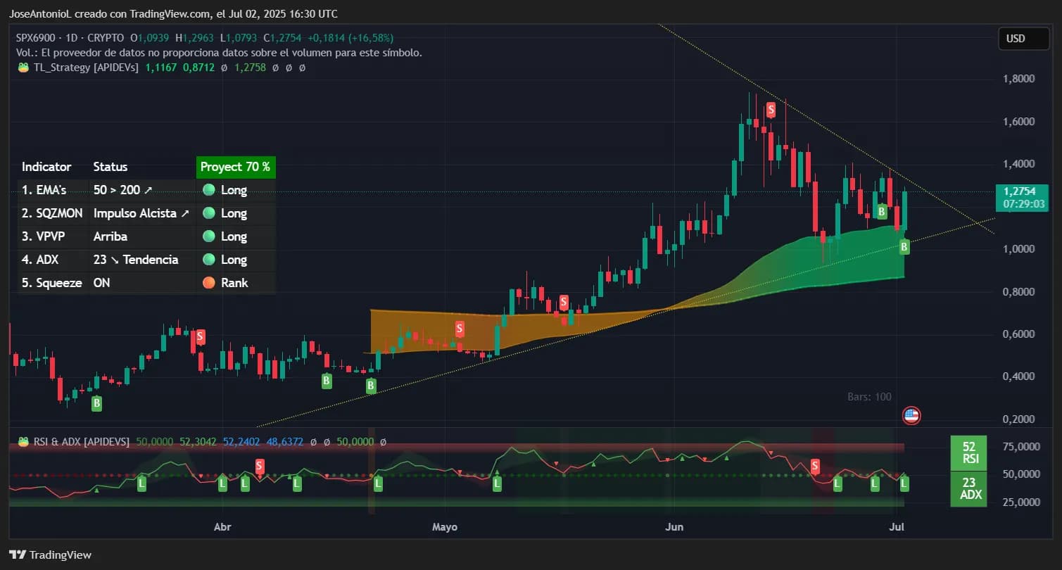 SPX6900 price data. Image: TradingView