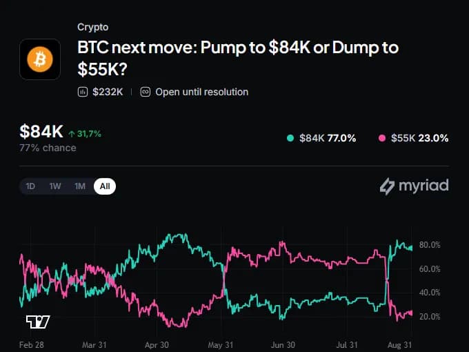 Myriad: Bitcoin price next move? Click to make your prediction.
