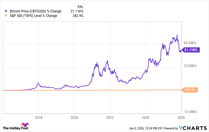 Bitcoin Price Chart