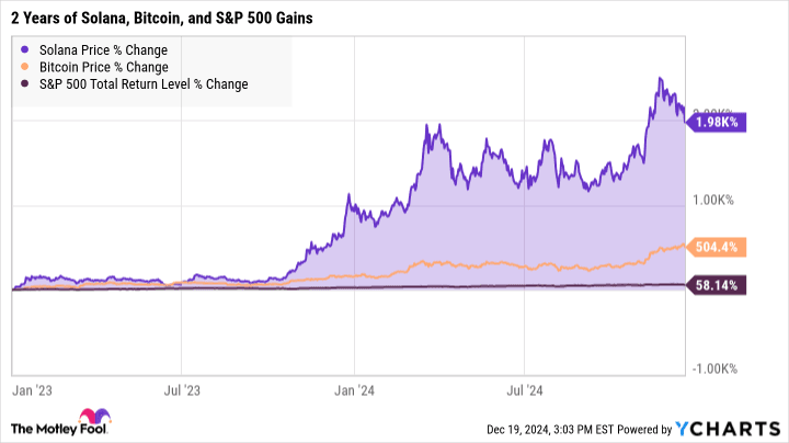 Solana Price Chart